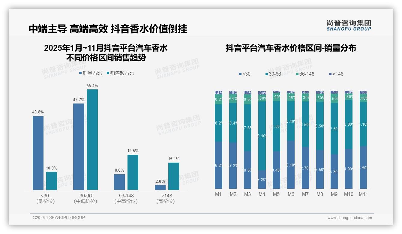 每半年一次31%低频汽车香水风口香片16%成便携王者-2026年1月-汽车香水-38