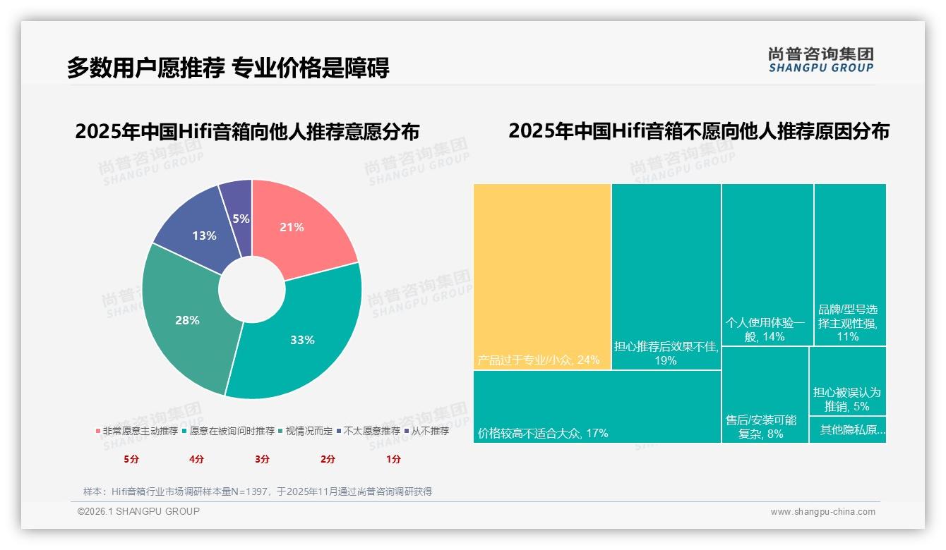 尚普咨询集团数据洞察：33%首次购买Hifi音箱，3到5年升级周期催生复购蓝海-2026年1月-Hifi音箱-38