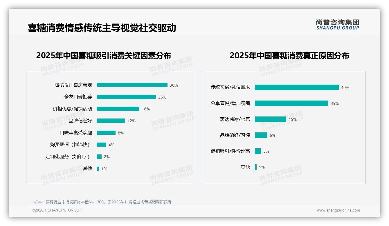喜糖20到30元价格带接受度35%最高，中端稳局——来源：尚普咨询集团最新喜糖研报-2026年1月-喜糖-38