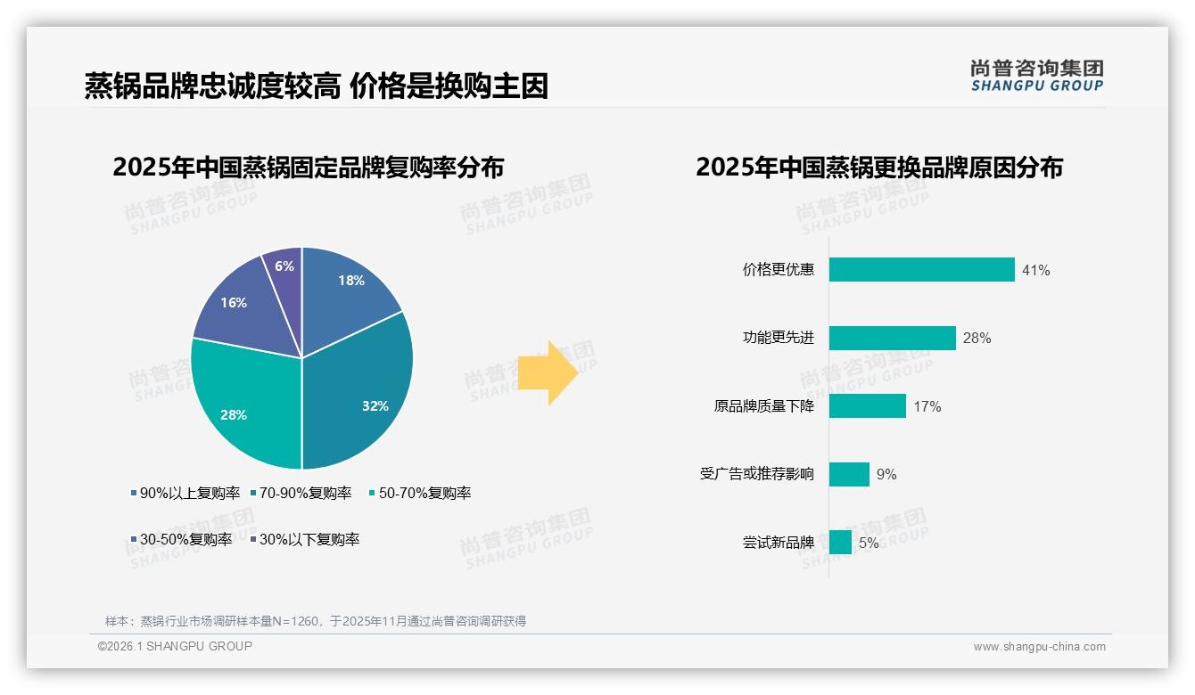 尚普咨询集团蒸锅品类年报：国产占比87%主导市场，品牌信任73%消费者优先选择-2026年1月-蒸锅-38