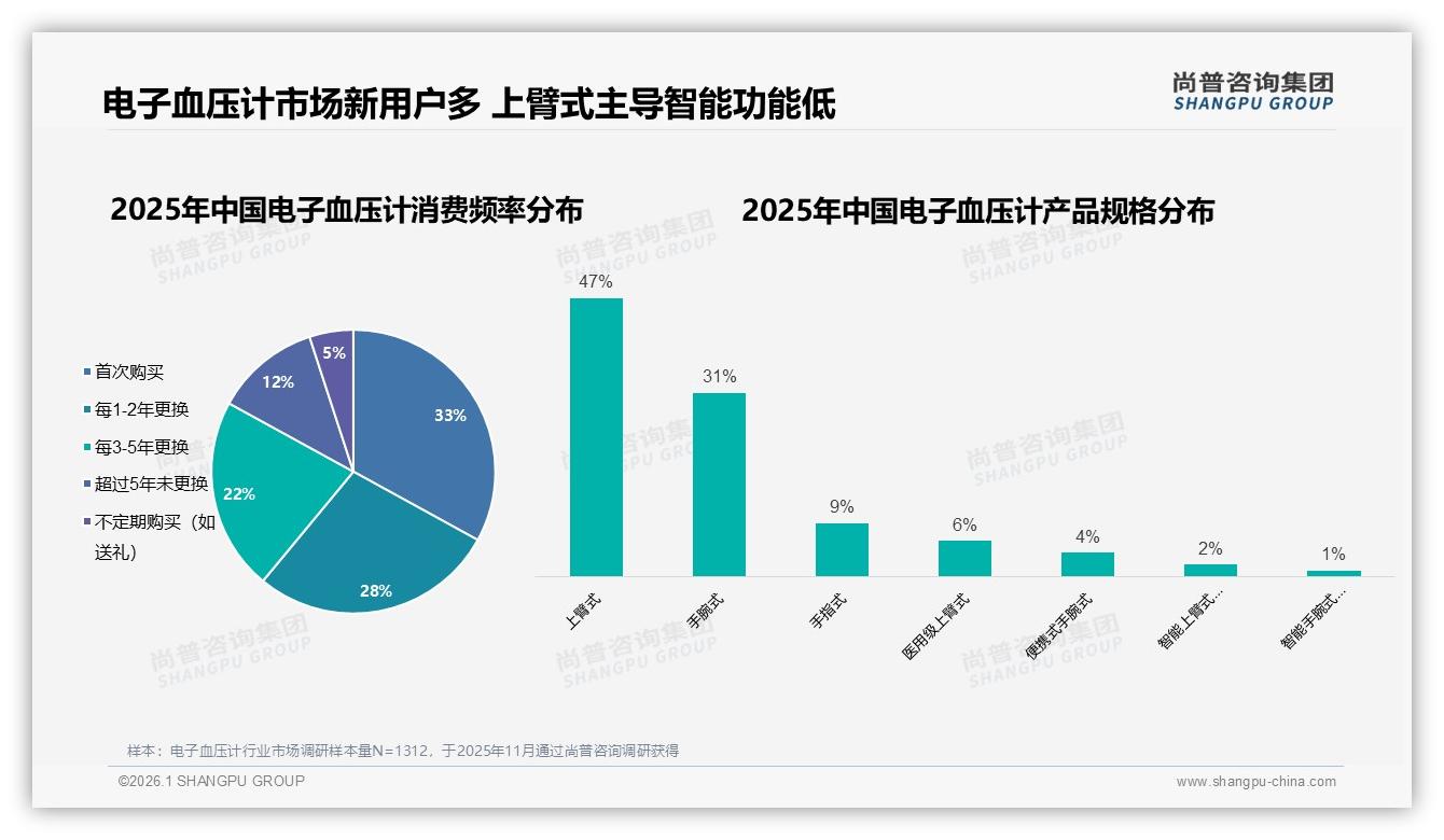 尚普咨询集团深度调研：首次购买占33%每1至2年更换28%电子血压计新客激活与老客留存机会——尚普咨询集团研究报告精选-2026年1月-电子血压计-38