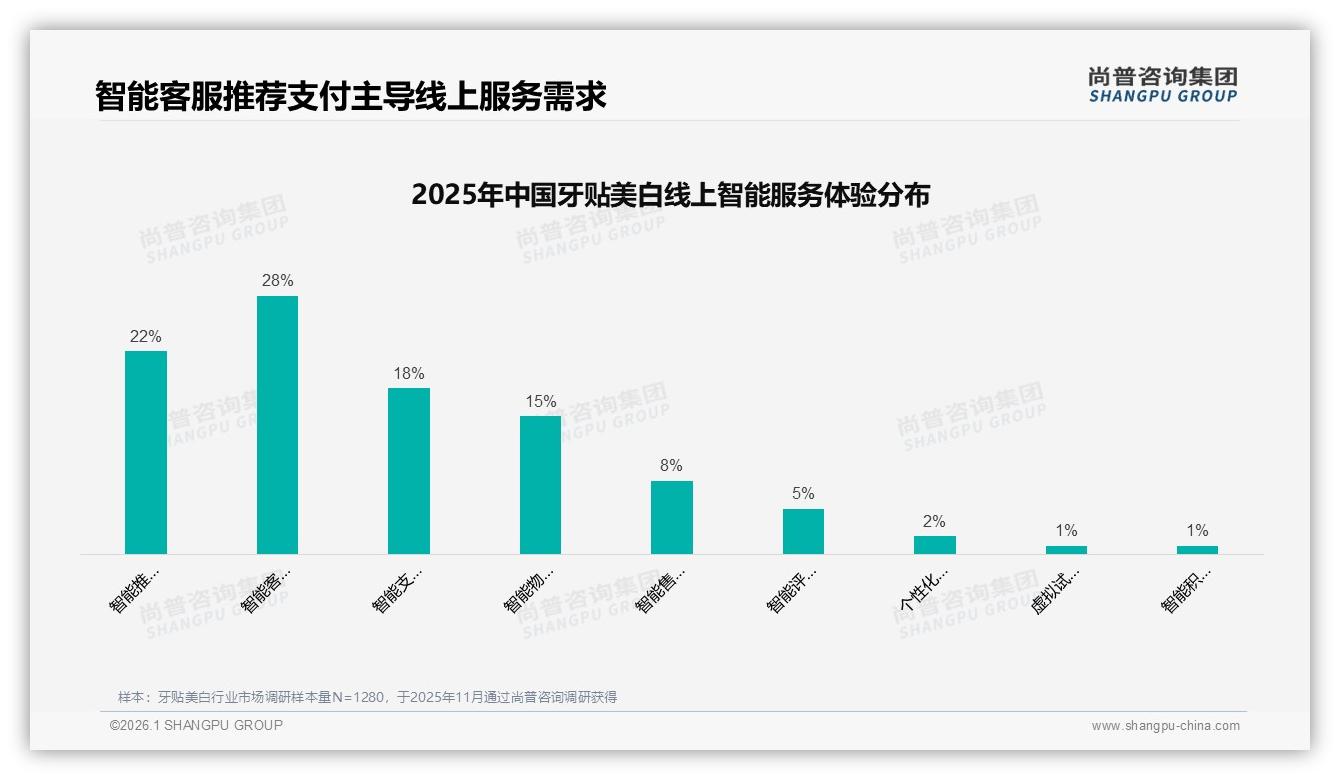 尚普咨询集团消费研究：54%用户愿推荐牙贴美白，效果不明成最大绊脚石——尚普咨询集团牙贴美白调研结果-2026年1月-牙贴美白-38