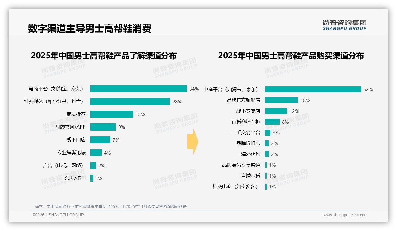 尚普咨询集团权威发布：26到35岁男士高帮鞋占41%撑起中高端200到1000元主战场-2026年1月-男士高帮鞋-38