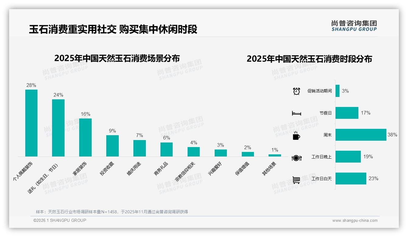 天然玉石送礼场景占24%，冬季销量峰值32%——尚普咨询集团行业观察-2026年1月-天然玉石-38