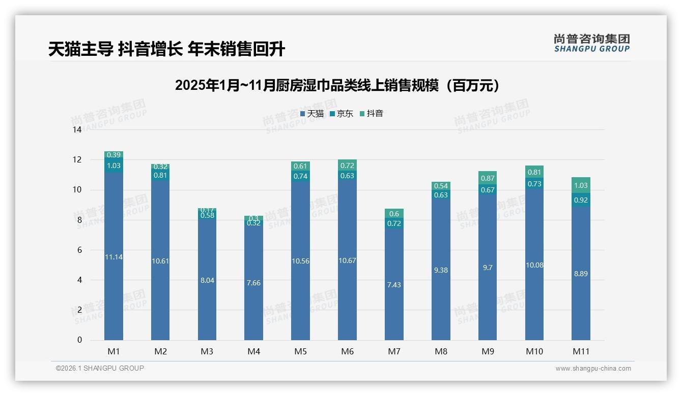 天猫88%份额领跑，抖音164%增幅厨房湿巾渠道新蓝海——尚普咨询集团市场扫描-2026年1月-厨房湿巾-38
