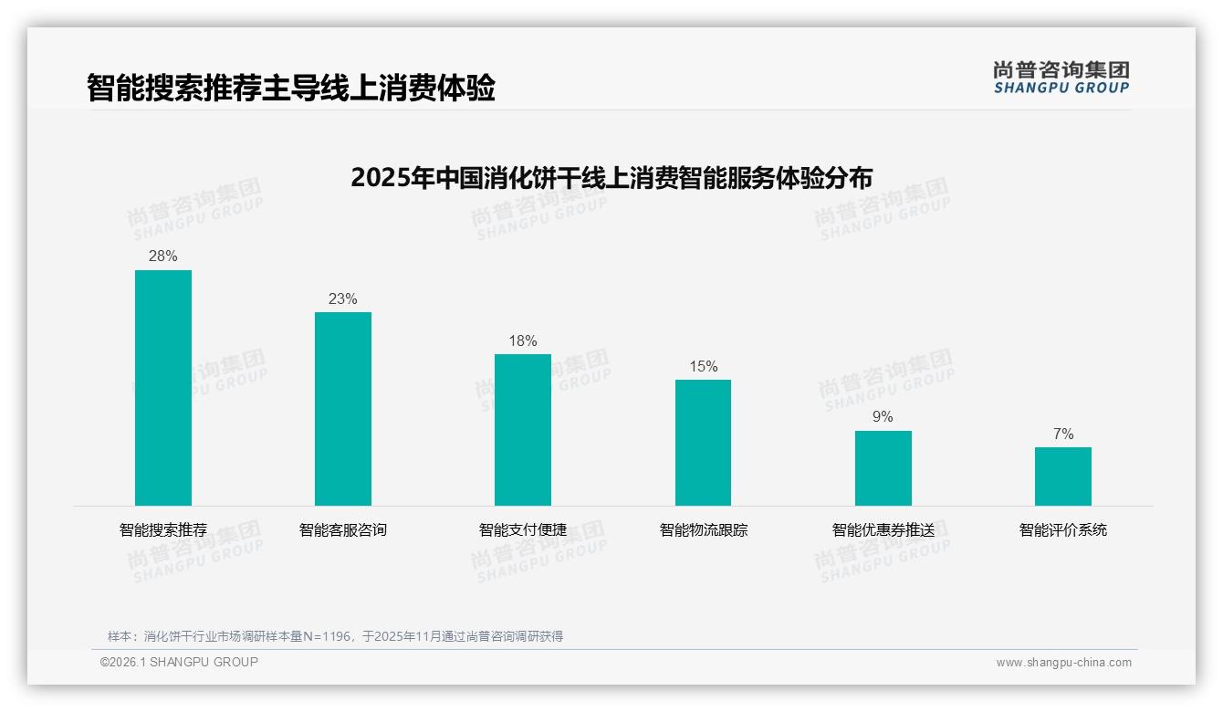 尚普咨询集团消化饼干品类洞察：智能搜索推荐28%主导线上体验，退货客服满意度仅50%待补锅-2026年1月-消化饼干-38
