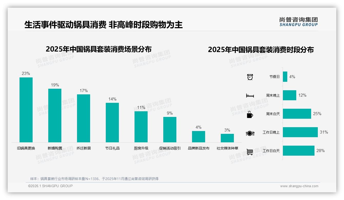 73%国产品牌锅具套装抢占中端价格带，性价比成核心卖点——尚普咨询集团白皮书指出-2026年1月-锅具套装-38
