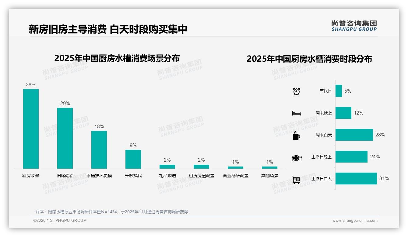 厨房水槽37%秋季购买迎高峰，台下安装52%成标配——尚普咨询集团数据洞察-2026年1月-厨房水槽-38