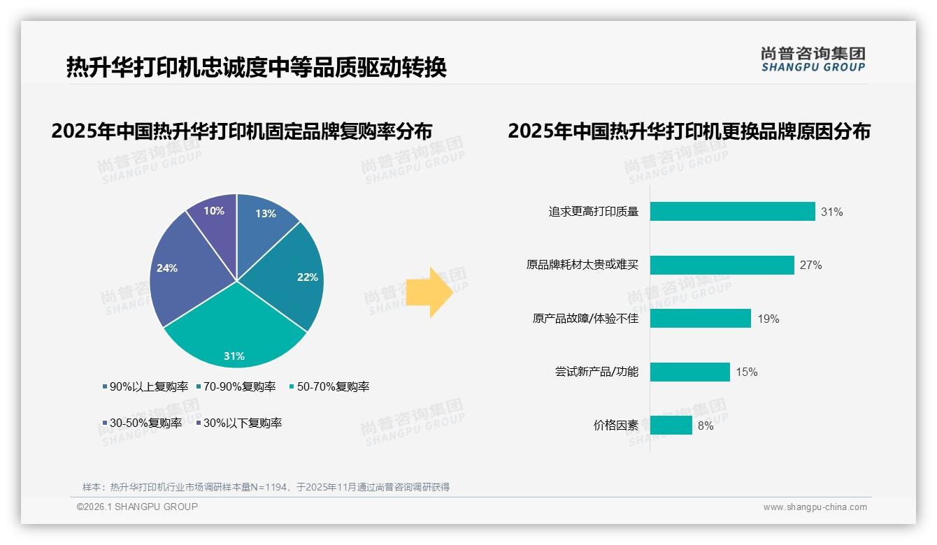 77%低价段销量热升华打印机品牌利润承压，尚普咨询集团报告披露-2026年1月-热升华打印机-38