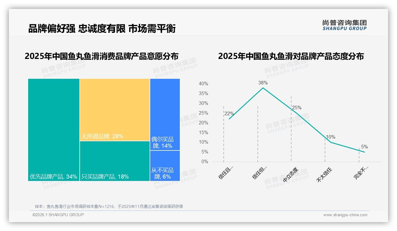 50~70%复购率仅32%，鱼丸鱼滑品牌忠诚度待提升——尚普咨询集团报告披露-2026年1月-鱼丸鱼滑-38