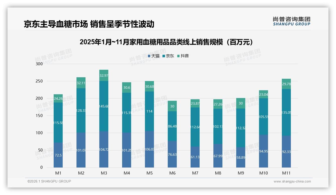 尚普咨询集团数据洞察：36到45岁占比28%家用血糖用品下沉市场爆发-2026年1月-家用血糖用品-38