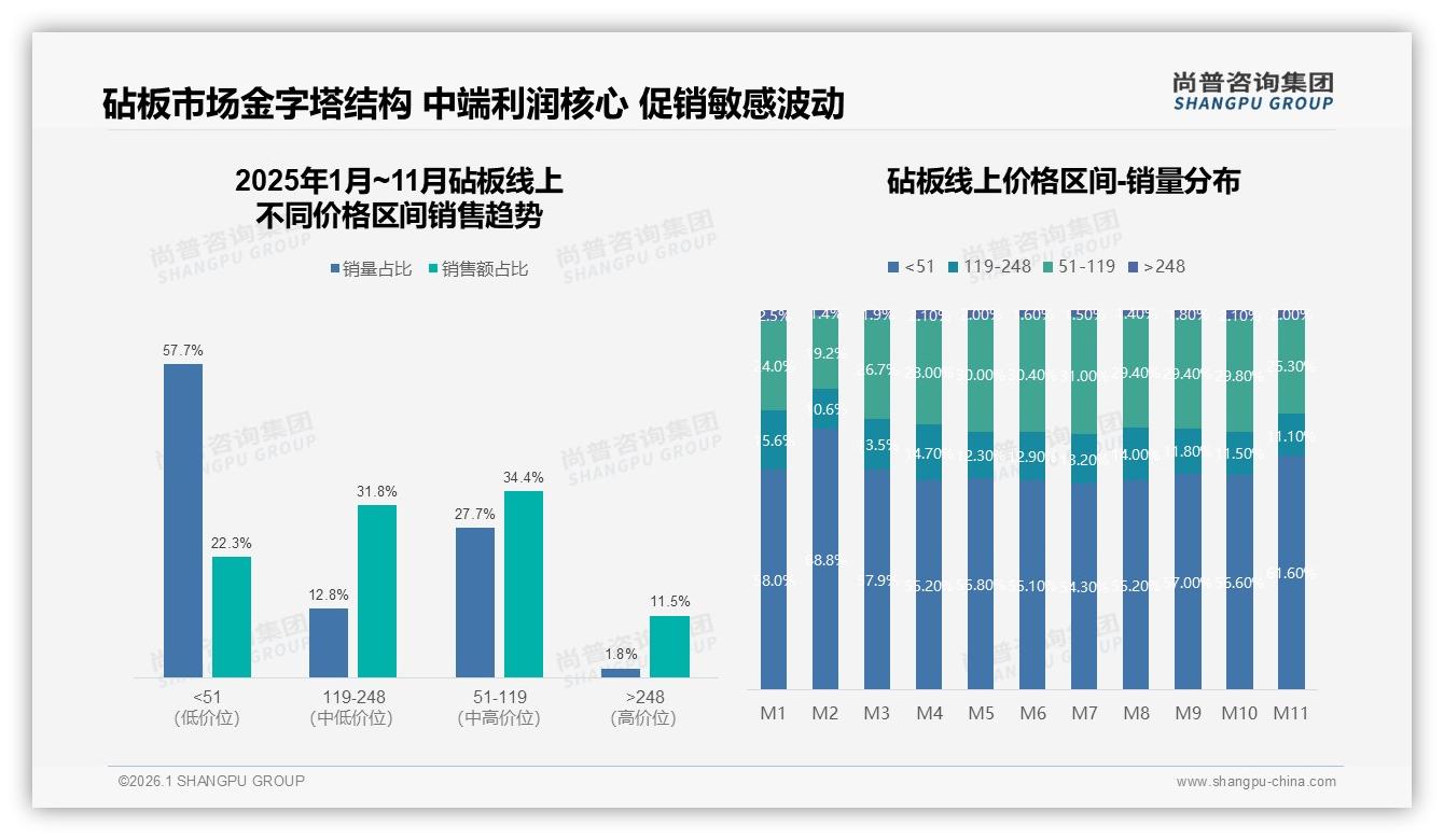 50元以下低价砧板销量占比58%，抖音爆款引流利润薄——尚普咨询集团报告披露-2026年1月-砧板-38