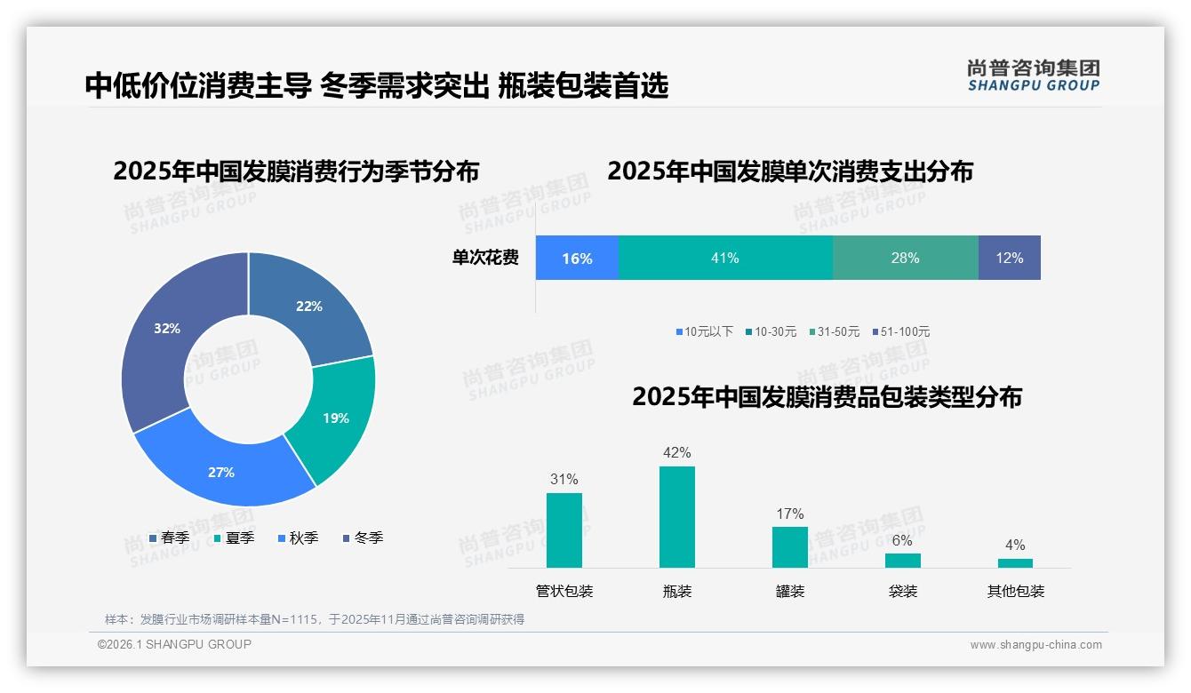 尚普咨询集团数据洞察：26到35岁女性占42%发膜消费，250ml家庭装38%最畅销-2026年1月-发膜-38