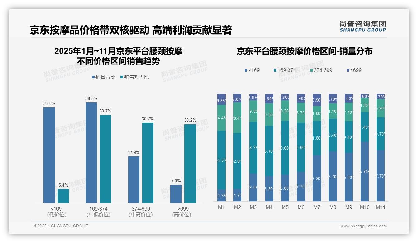 尚普咨询集团专题解读：冬季35%销售高峰，简约环保包装32%消费者最青睐腰颈按摩-2026年1月-腰颈按摩-38