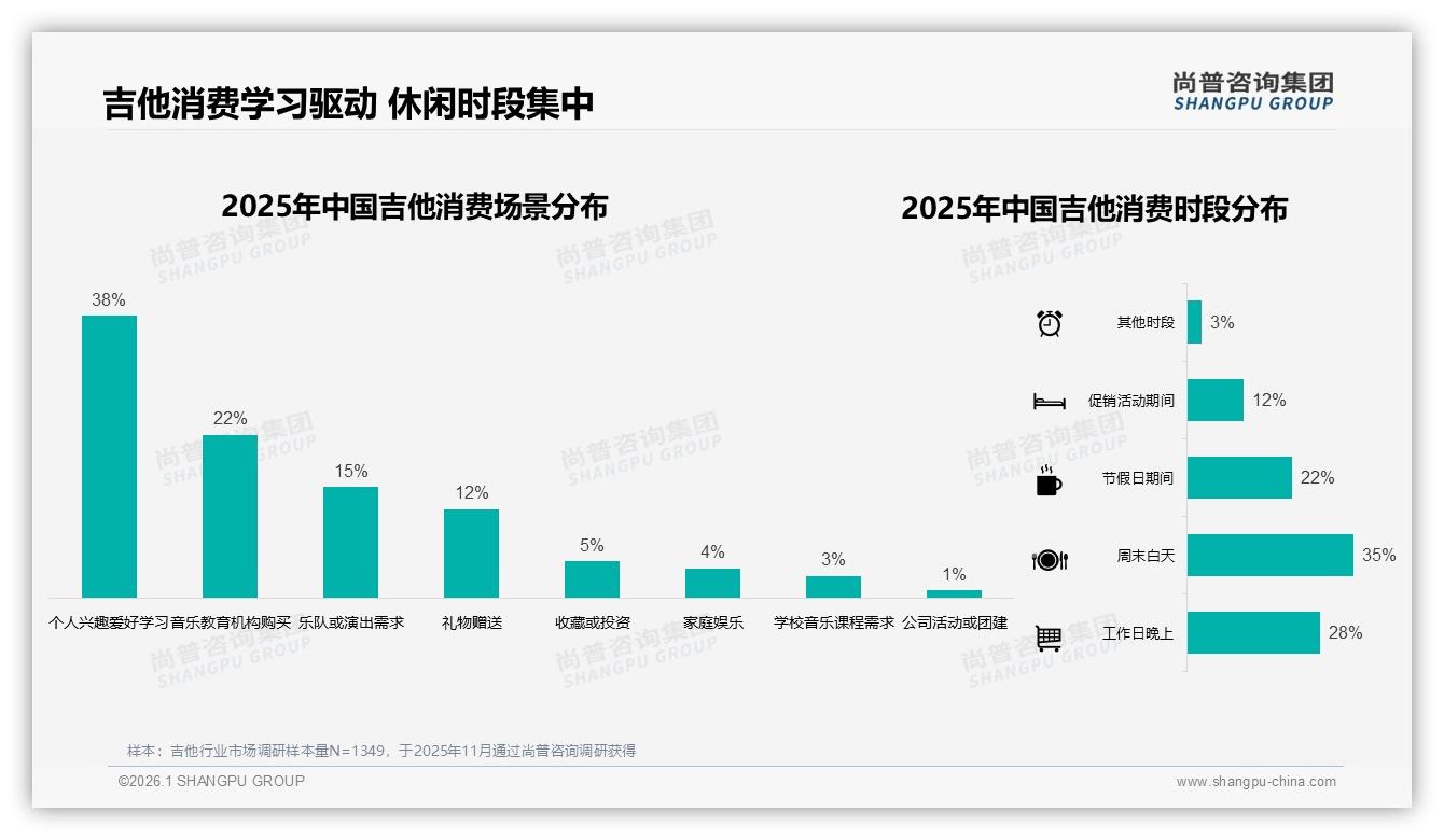 夏季吉他消费占31%迎旺季，尚普咨询集团年度复盘：暑期营销攻略-2026年1月-吉他-38
