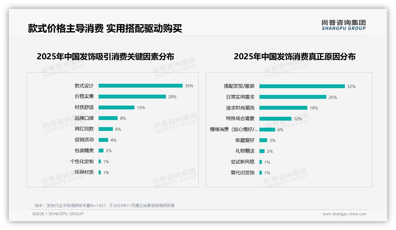 社交分享42%靠朋友圈，发饰真实体验内容缺口巨大——尚普咨询集团热点快读-2026年1月-发饰-38