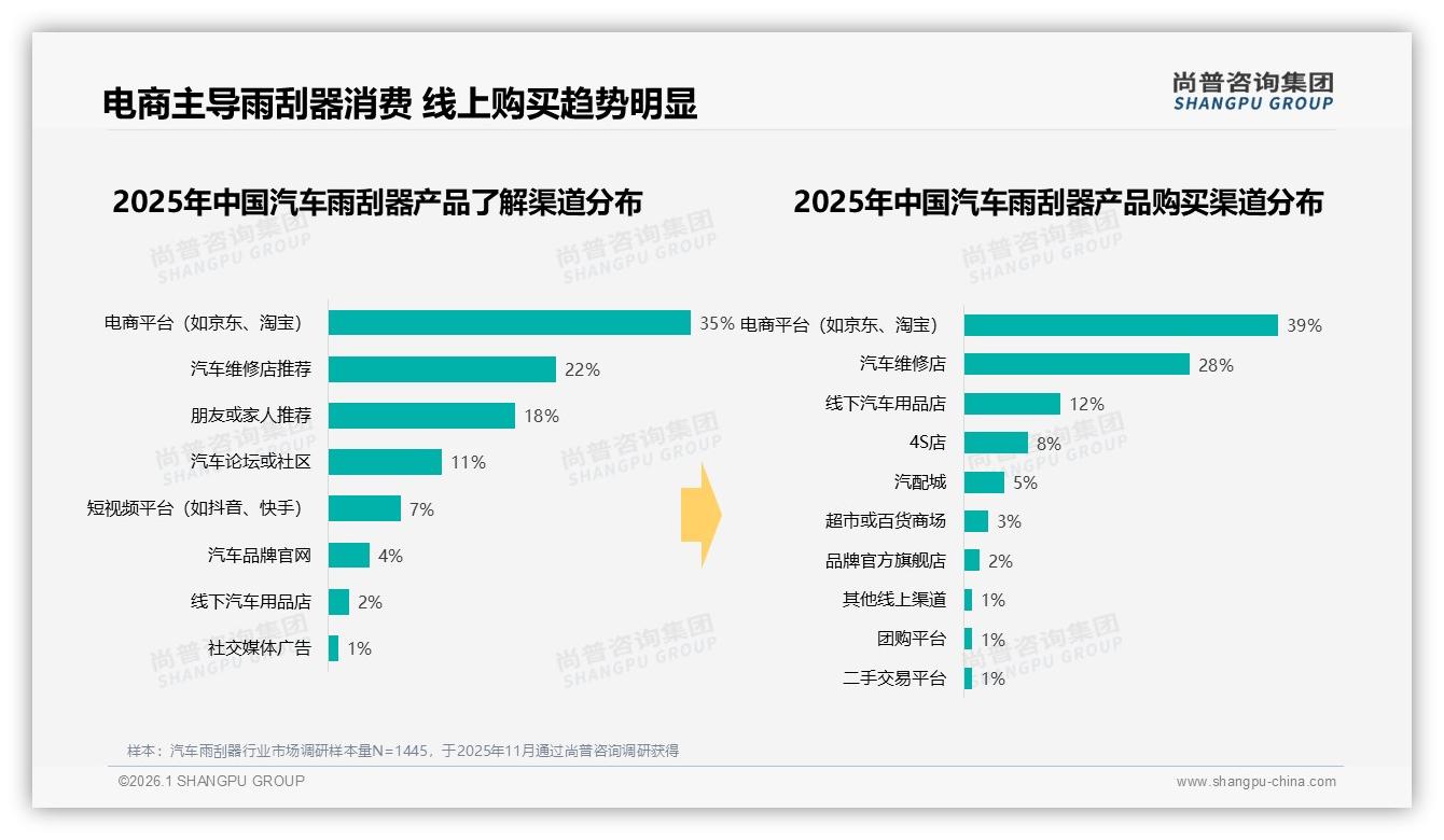 尚普咨询集团权威发布：汽车雨刮器71%车主自购，男性68%主导决策-2026年1月-汽车雨刮器-38