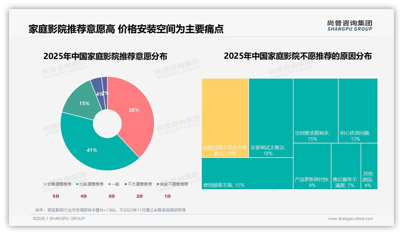 家庭影院48%为首次购买，新客激活成关键，尚普咨询集团品类洞察-2026年1月-家庭影院-38