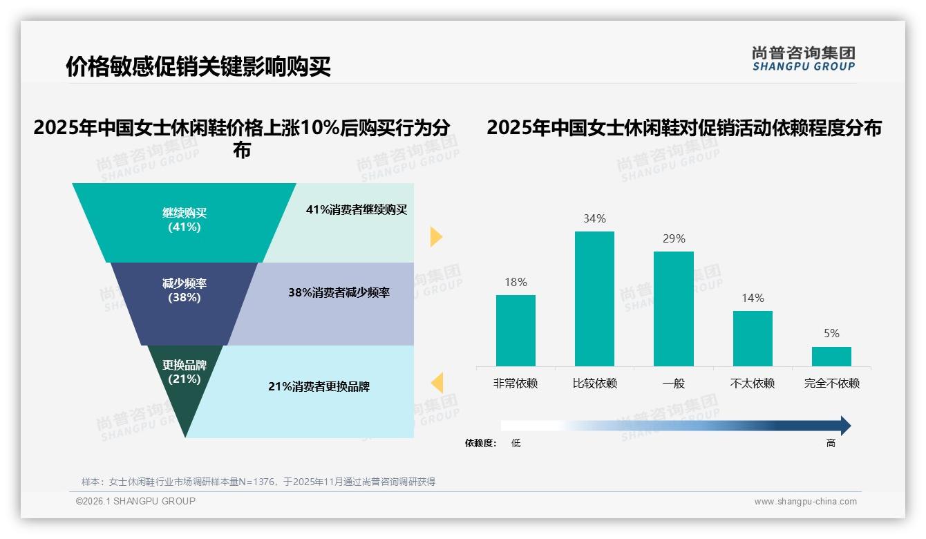 尚普咨询集团女士休闲鞋品类年报：国产占73%份额，进口溢价空间受挤压-2026年1月-女士休闲鞋-38