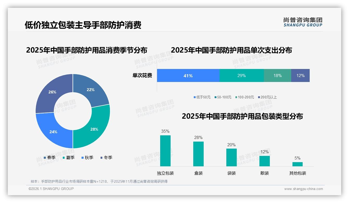 尚普咨询集团数据洞察：低于50元支出占41%，手部防护用品性价比制胜低价心智-2026年1月-手部防护用品-38