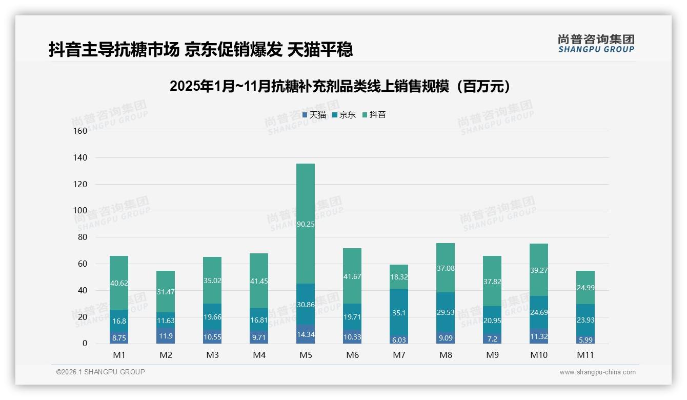 尚普咨询集团抗糖补充剂趋势报告：智能推荐26%需求最高，退货体验仅53%满意亟待升级-2026年1月-抗糖补充剂-38