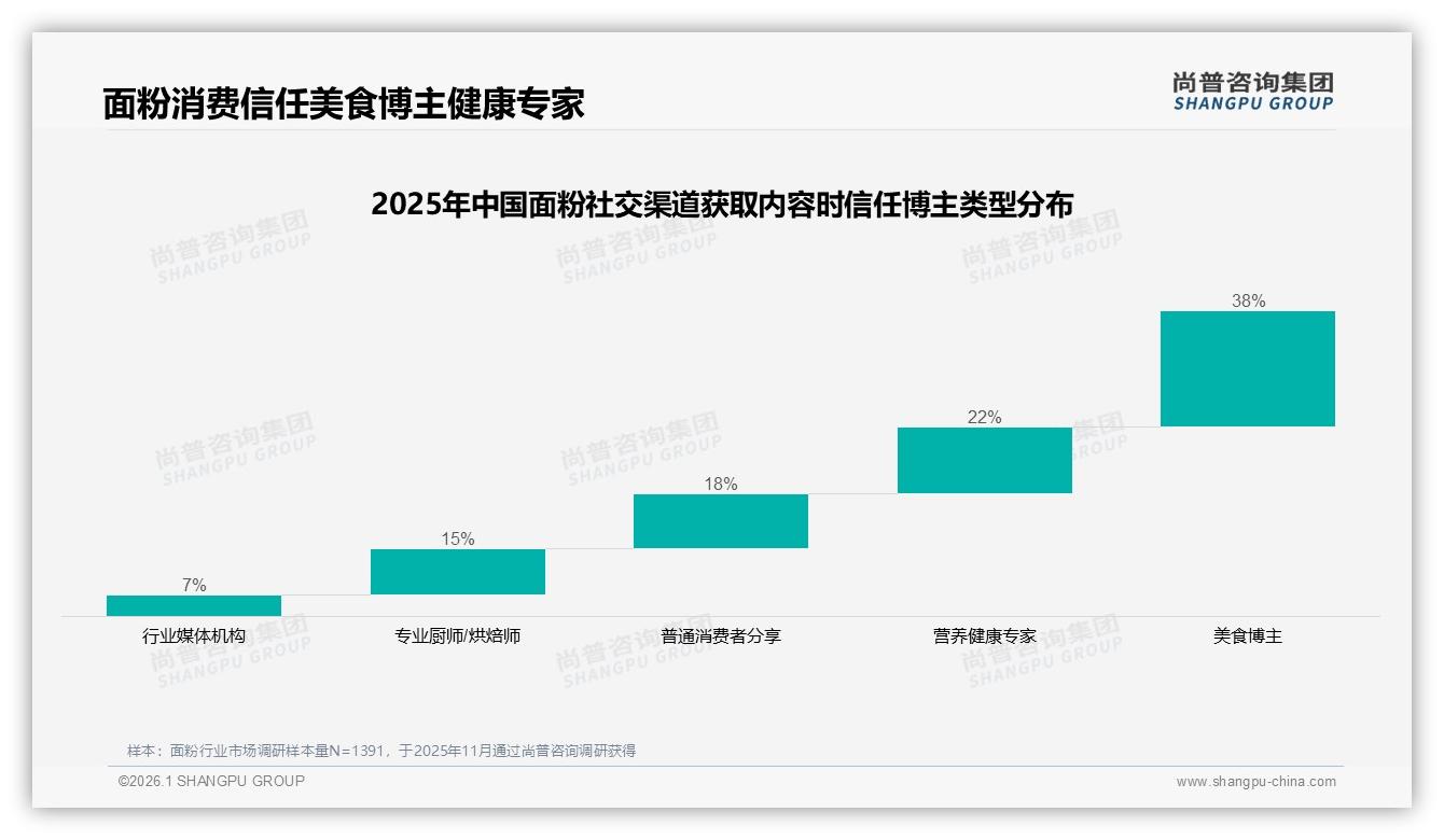 25%亲友推荐主导面粉购买，熟人社交成品牌破局关键点——尚普咨询集团权威报告发布-2026年1月-面粉-38