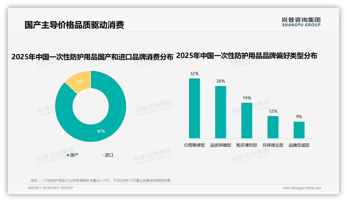 尚普咨询集团独家披露：87%消费者偏好国产一次性防护用品，国货主导-2026年1月-一次性防护用品-38
