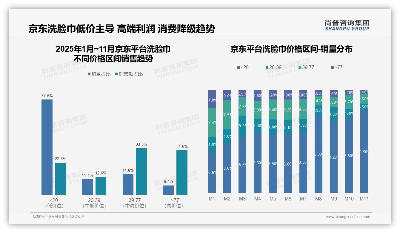 京东低价销量占比80.5%洗脸巾消费降级警钟——尚普咨询集团趋势雷达报告-2026年1月-洗脸巾-38