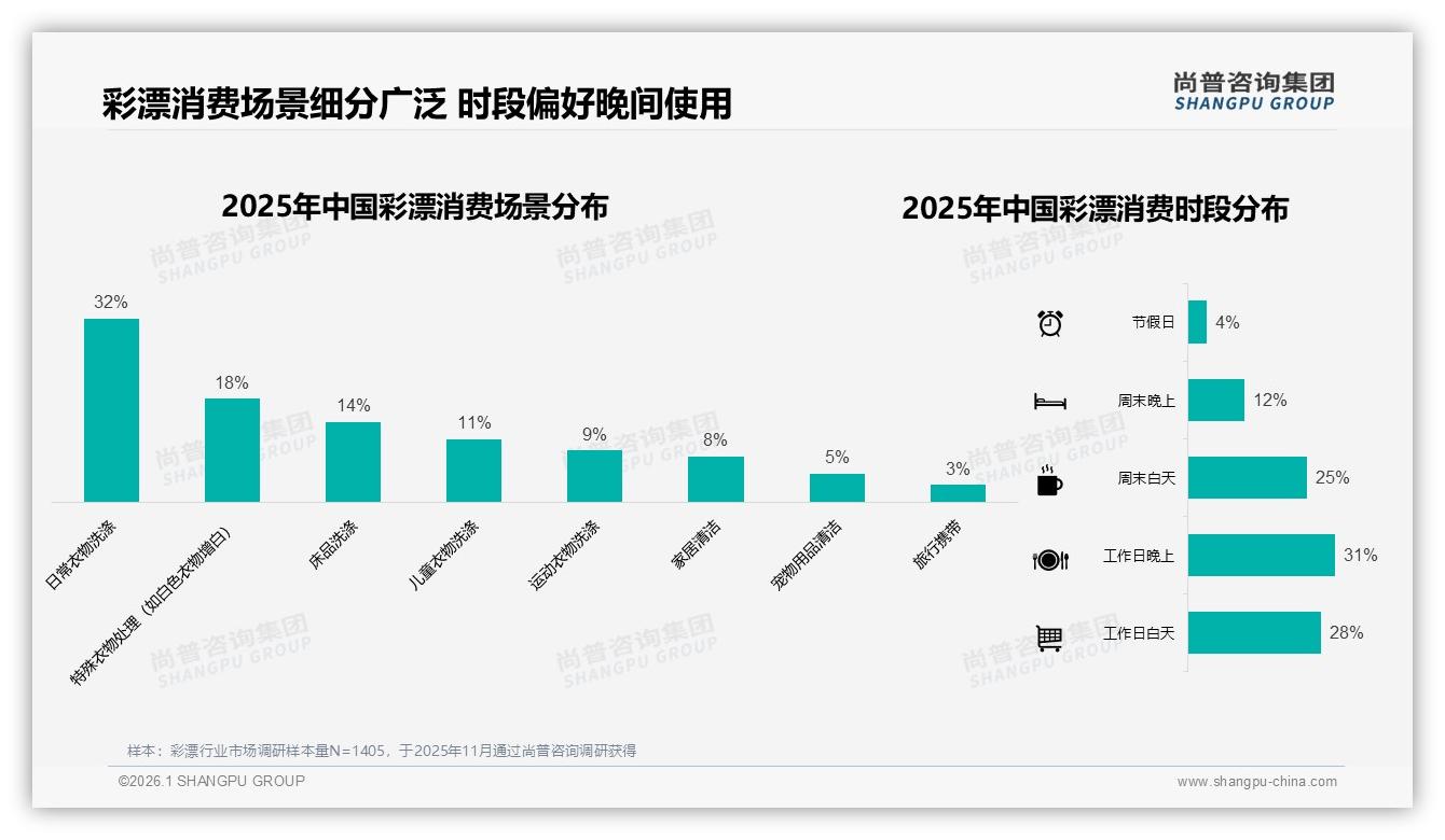 尚普咨询集团权威发布：26到35岁女性占彩漂消费57%驱动4.55亿市场-2026年1月-彩漂-38