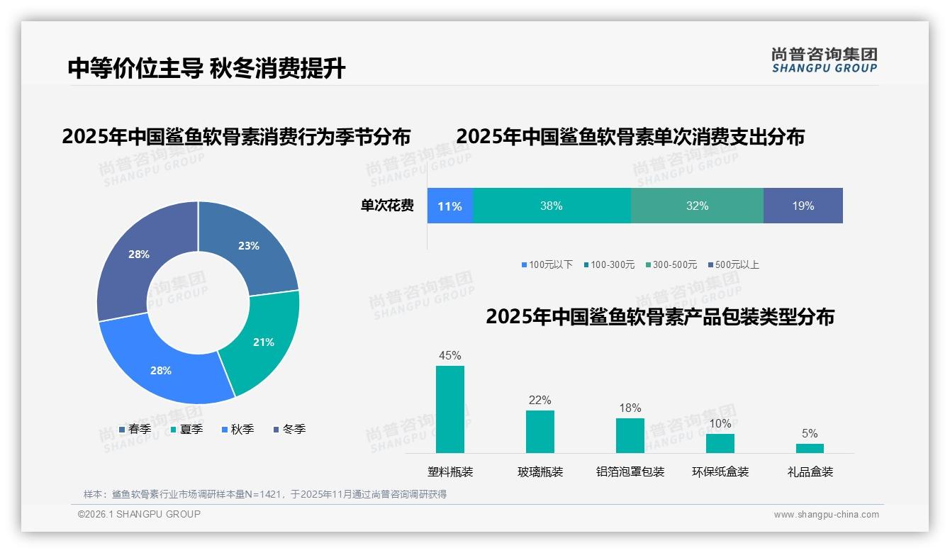 尚普咨询集团行业观察：关节健康场景73%需求锁定鲨鱼软骨素-2026年1月-鲨鱼软骨素-38