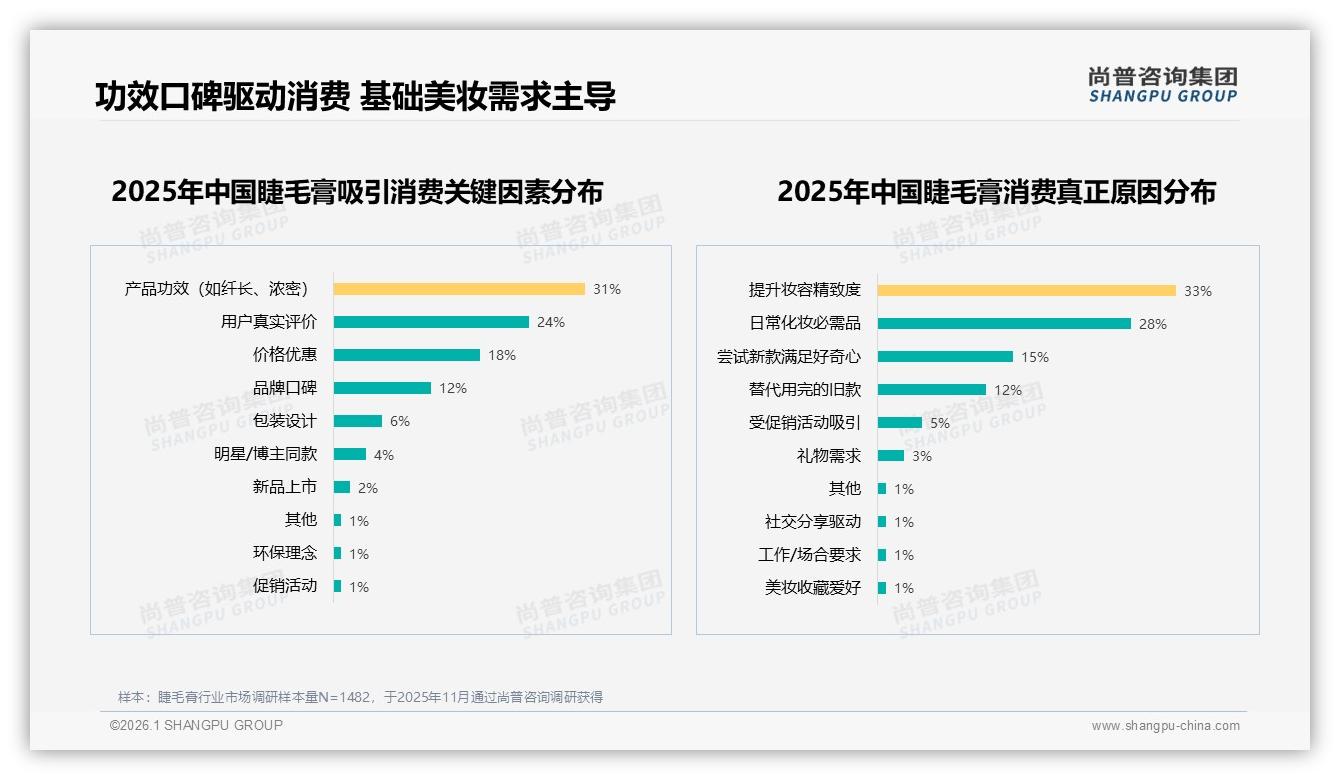 27%用户首选持久不晕染，功效成睫毛膏决胜关键点——尚普咨询集团数据洞察-2026年1月-睫毛膏-38