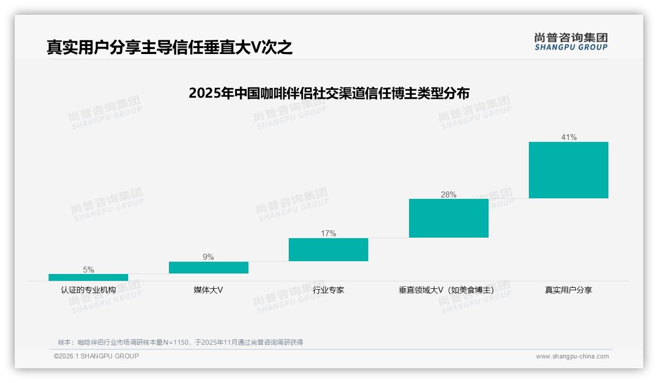 尚普咨询集团数据洞察：26~35岁38%高频消费，咖啡伴侣大包装35%热销-2026年1月-咖啡伴侣-38