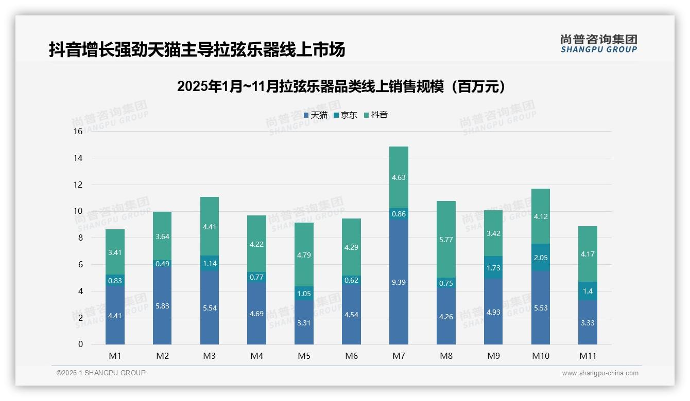 拉弦乐器68%销量低于339元抖音低价爆品策略——尚普咨询集团报告披露-2026年1月-拉弦乐器-38