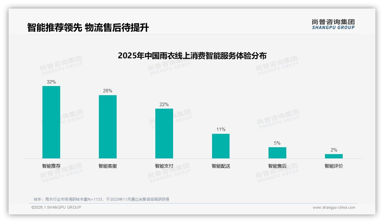 尚普咨询集团趋势雷达：26到35岁占31%通勤雨衣，58%销量低于35元-2026年1月-雨衣-38