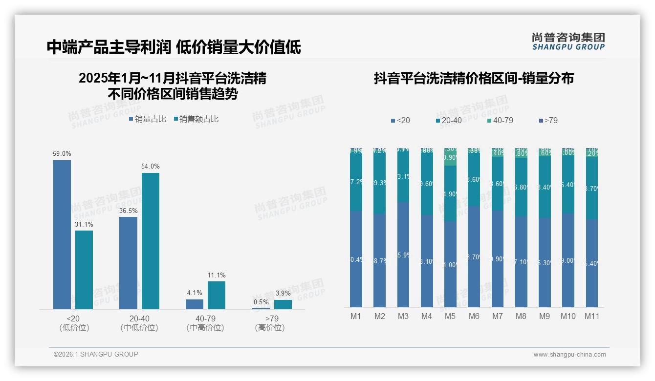尚普咨询集团趋势雷达：天猫45%份额领跑洗洁精线上市场，抖音27%增速待挖-2026年1月-洗洁精-38