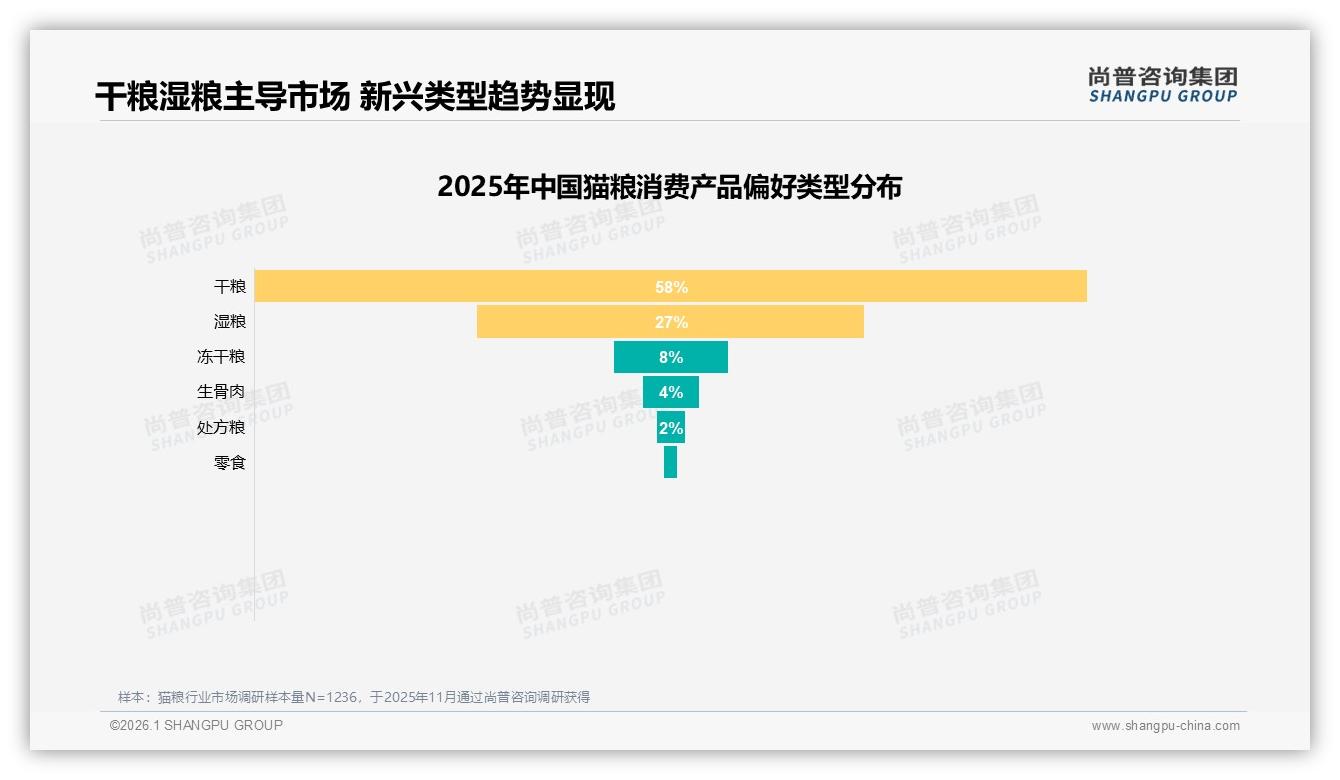 干粮58%主导猫粮市场，冻干8%增速快却缺专家背书——尚普咨询集团猫粮调研结果-2026年1月-猫粮-38