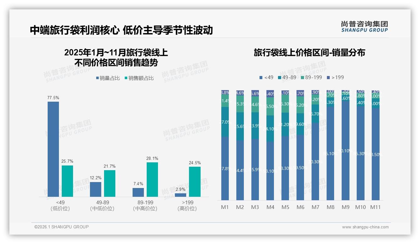 尚普咨询集团专题解读：旅行袋智能推荐需求27%，个性化服务将成新标配-2026年1月-旅行袋-38
