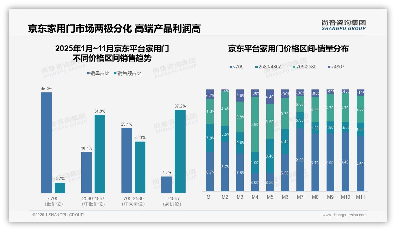 家用门京东高端37%销售额倒挂，7%销量攫取四成利润蓝海-2026年1月-家用门-38