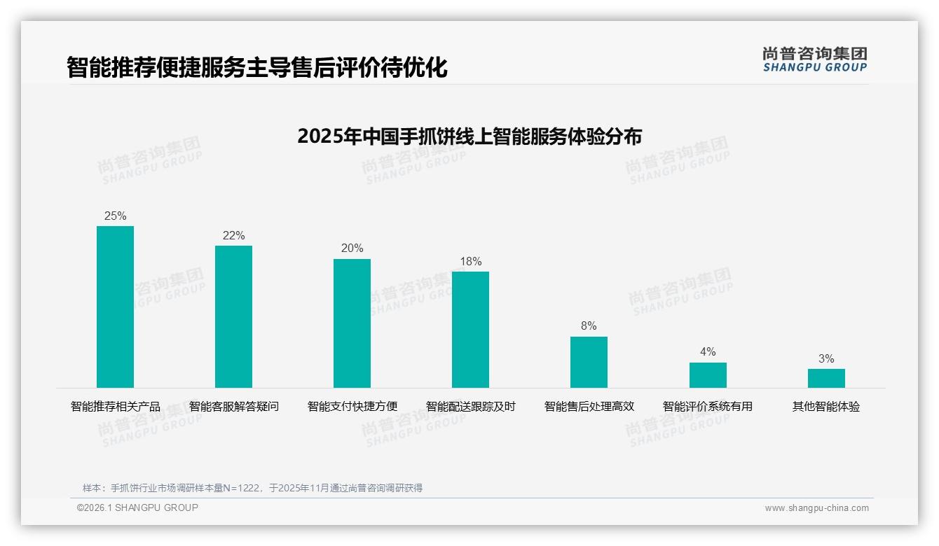 尚普咨询集团独家披露：抖音46%销售份额成手抓饼线上最大战场-2026年1月-手抓饼-38