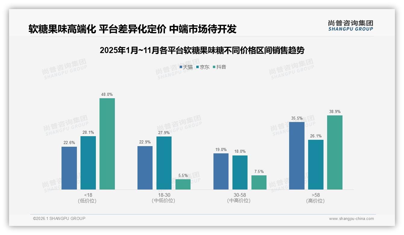 5到10元价格带占41%销量，软糖果味糖品牌如何平衡利润与走量——尚普咨询集团行业观察-2026年1月-软糖果味糖-38