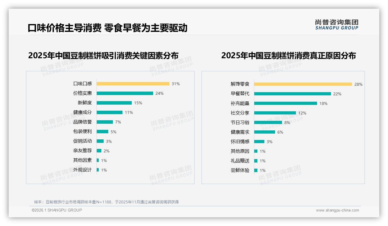 早餐时段28%销量豆制糕饼，独立小包装18%需求，尚普咨询集团报告披露便捷场景红利-2026年1月-豆制糕饼-38