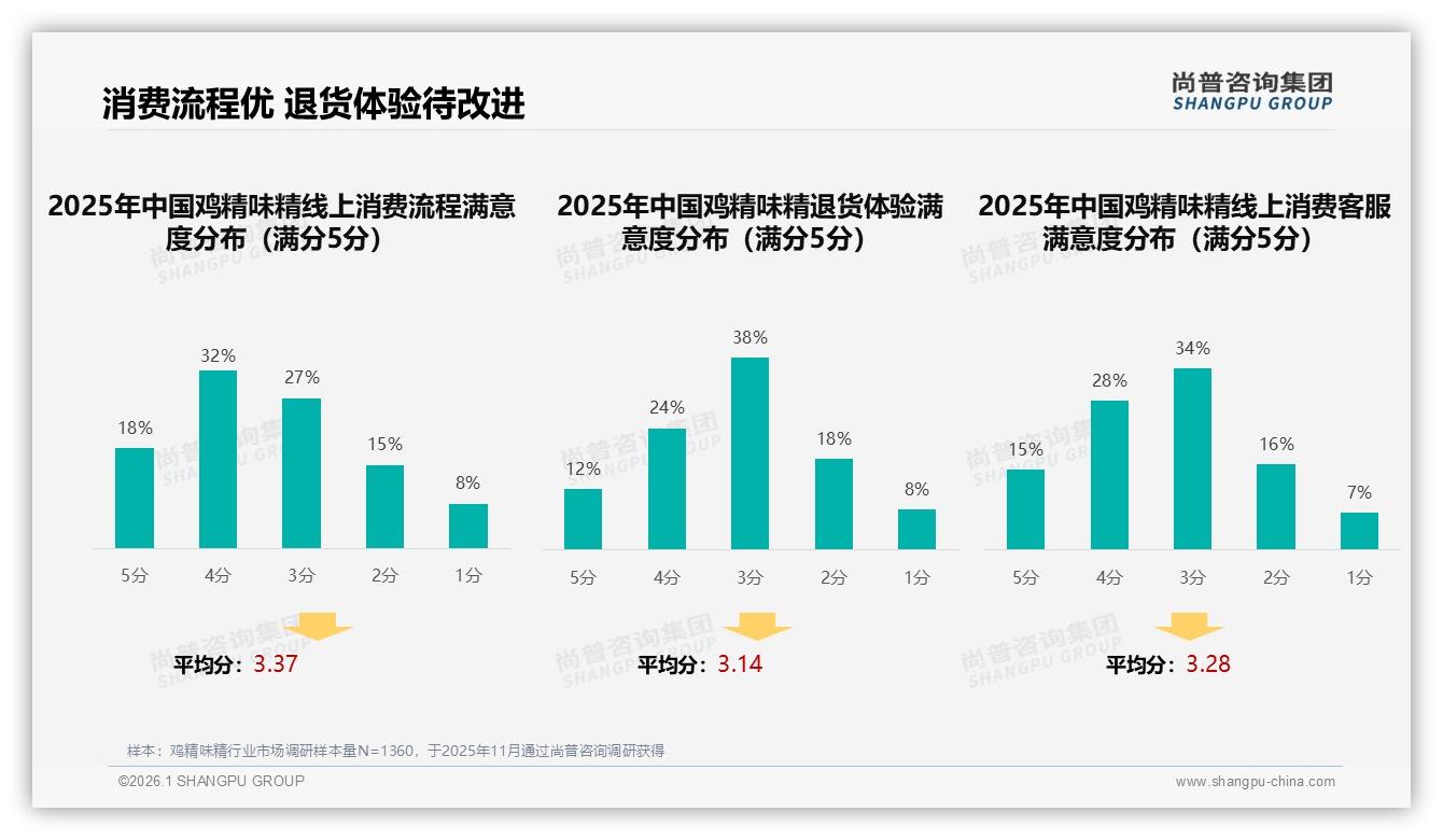 尚普咨询集团数据洞察：家庭主厨占47%鸡精味精下沉三线市场30%机会-2026年1月-鸡精味精-38