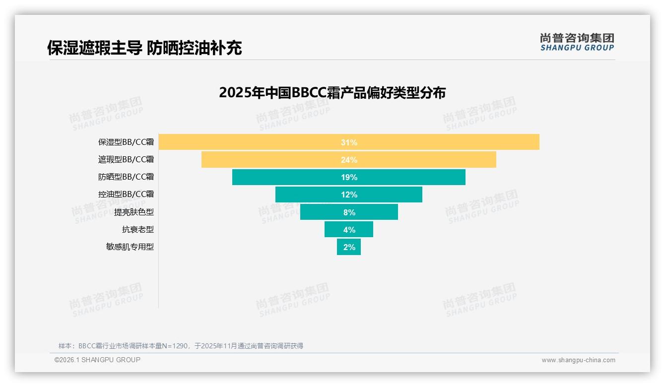 70%以上复购率仅53%人群，新品尝试34%动因倒逼BBCC霜迭代——尚普咨询集团市场扫描-2026年1月-BBCC霜-38