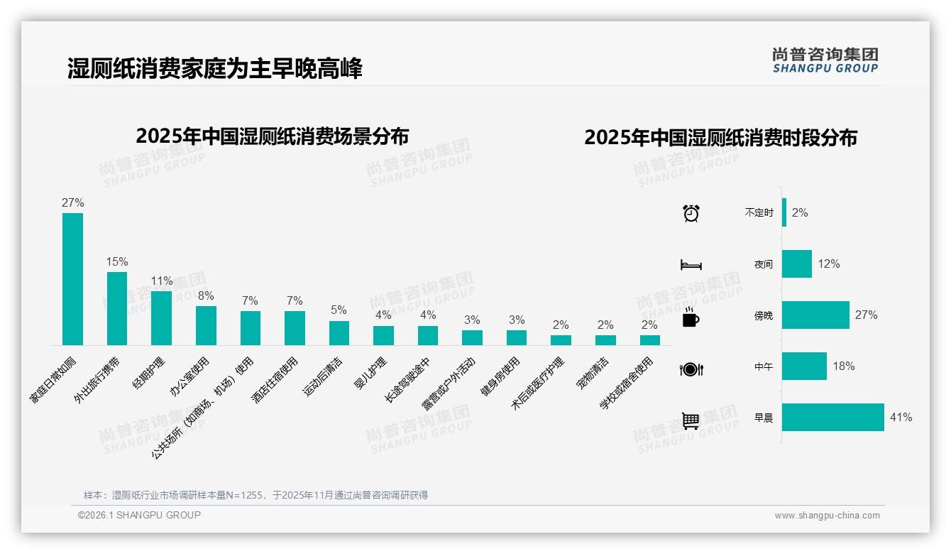 尚普咨询集团湿厕纸趋势报告：18~35岁女性占比65%驱动湿厕纸个人决策消费潮-2026年1月-湿厕纸-38