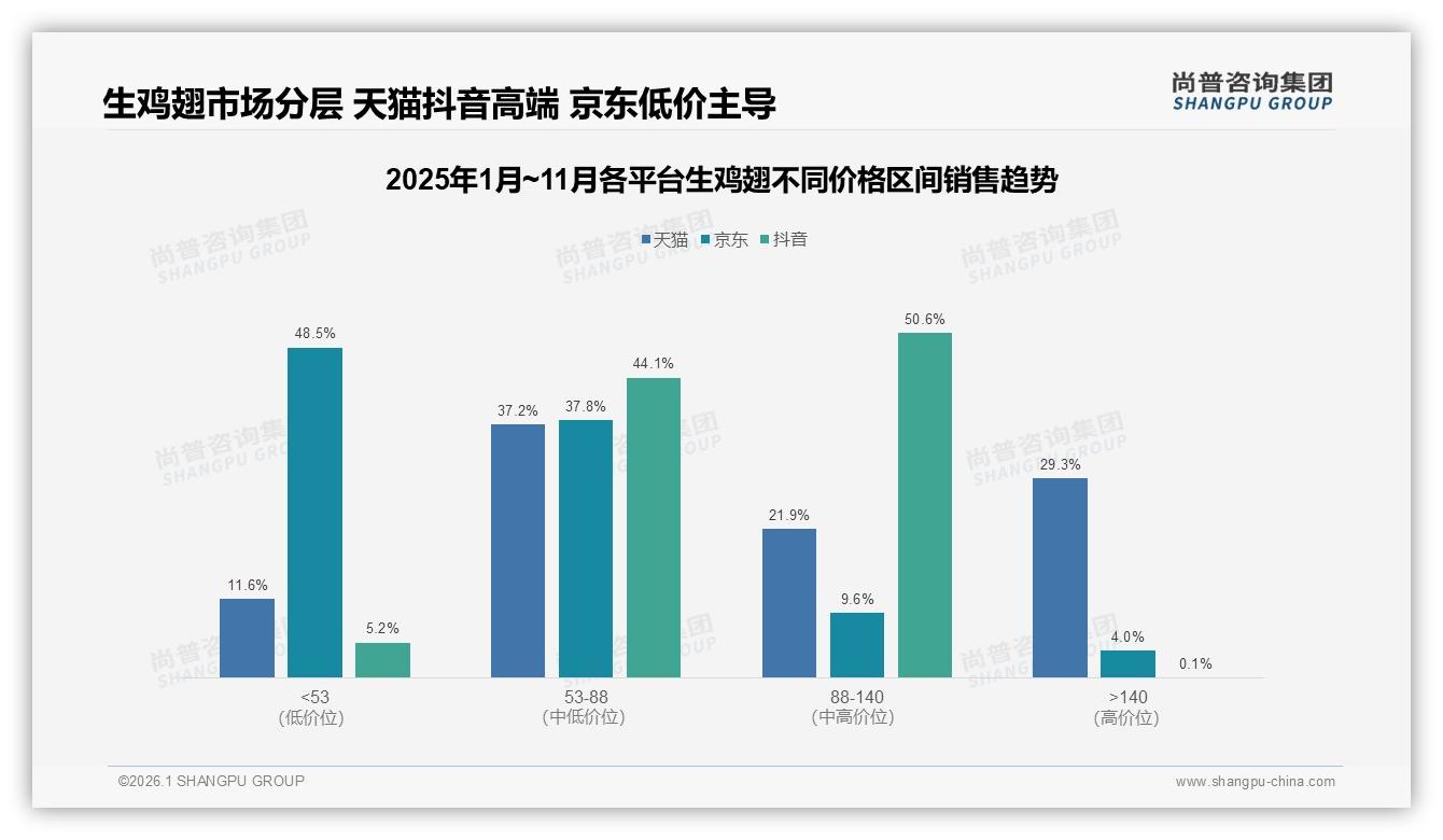 生鸡翅59%中高频率购买每周一次28%激活便利包装需求——尚普咨询集团生鸡翅白皮书指出-2026年1月-生鸡翅-38