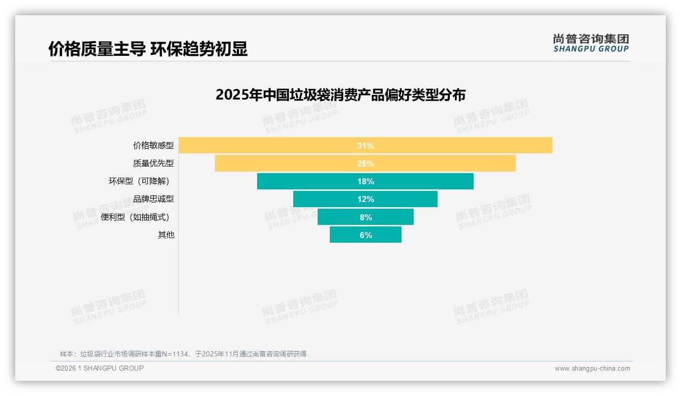 尚普咨询集团深度调研：28%周末使用高峰催生垃圾袋场景化营销-2026年1月-垃圾袋-38