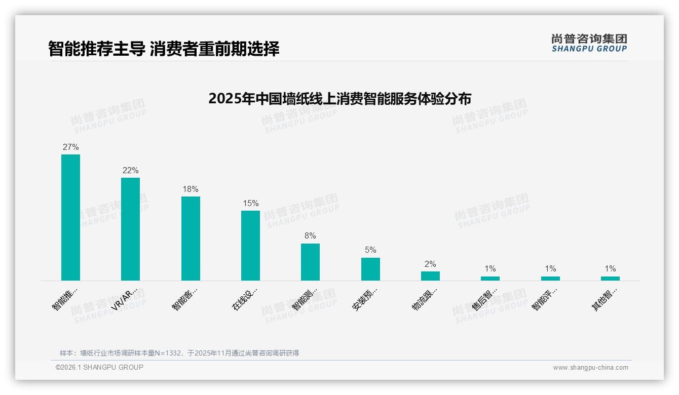 3到5年更新占37%墙纸中期换新潮来袭——尚普咨询集团趋势雷达-2026年1月-墙纸-38