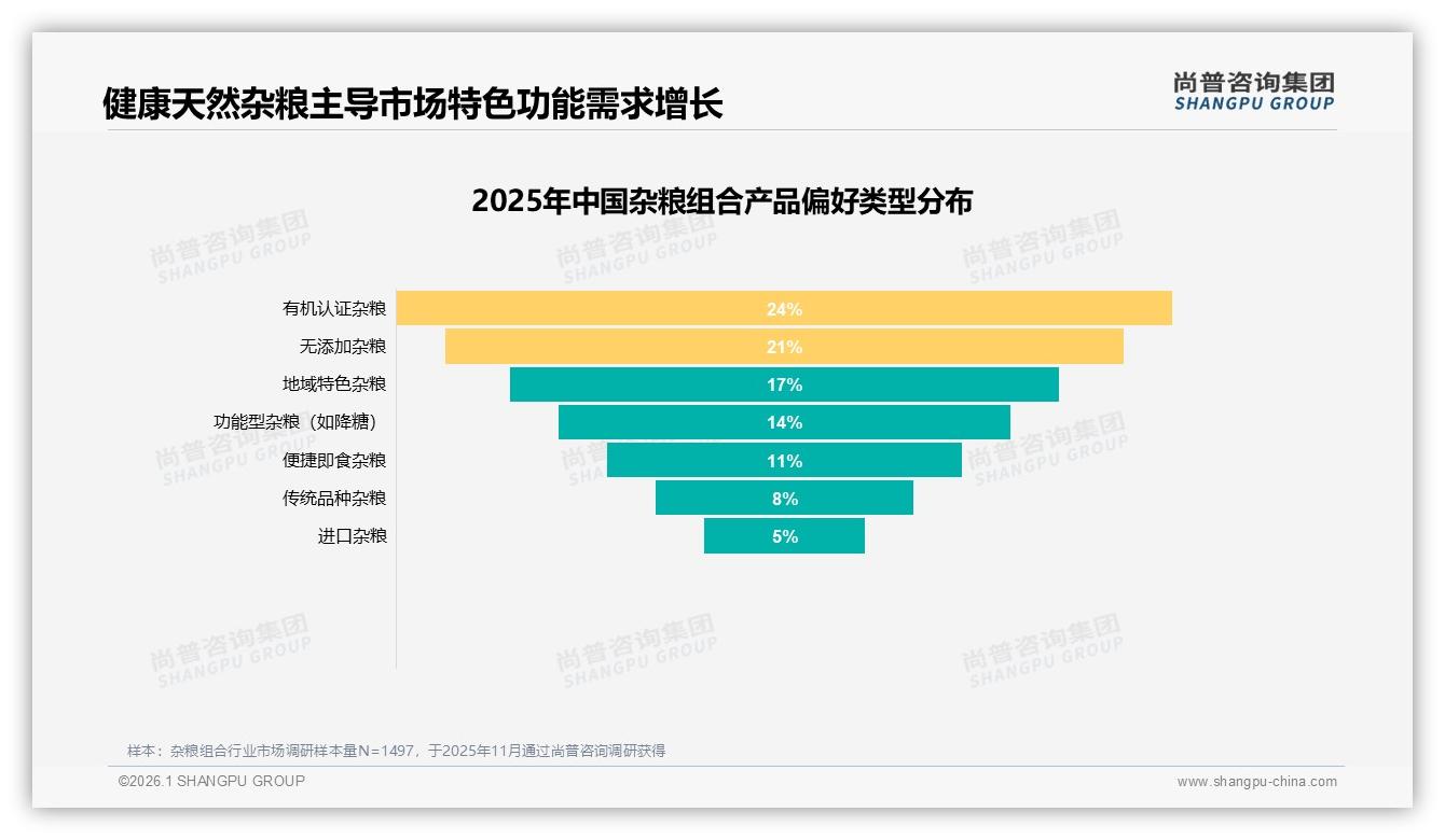 尚普咨询集团报告解读：26至35岁人群34%占比杂粮组合消费主力，健康早餐场景24%渗透——尚普咨询集团《2025年中国杂粮组合市场洞察报告》-2026年1月-杂粮组合-38
