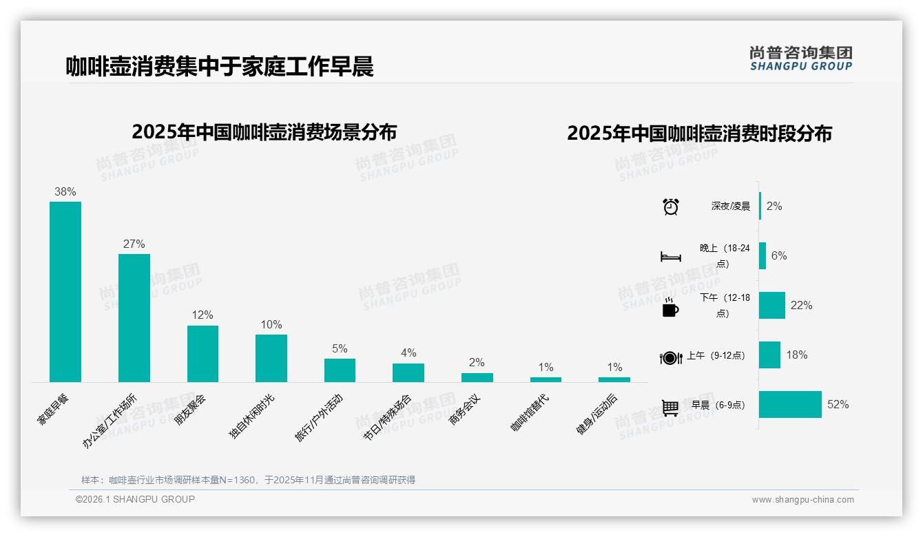 每天41%高频使用咖啡壶，尚普咨询集团报告披露大容量6~10杯潜力待挖-2026年1月-咖啡壶-38