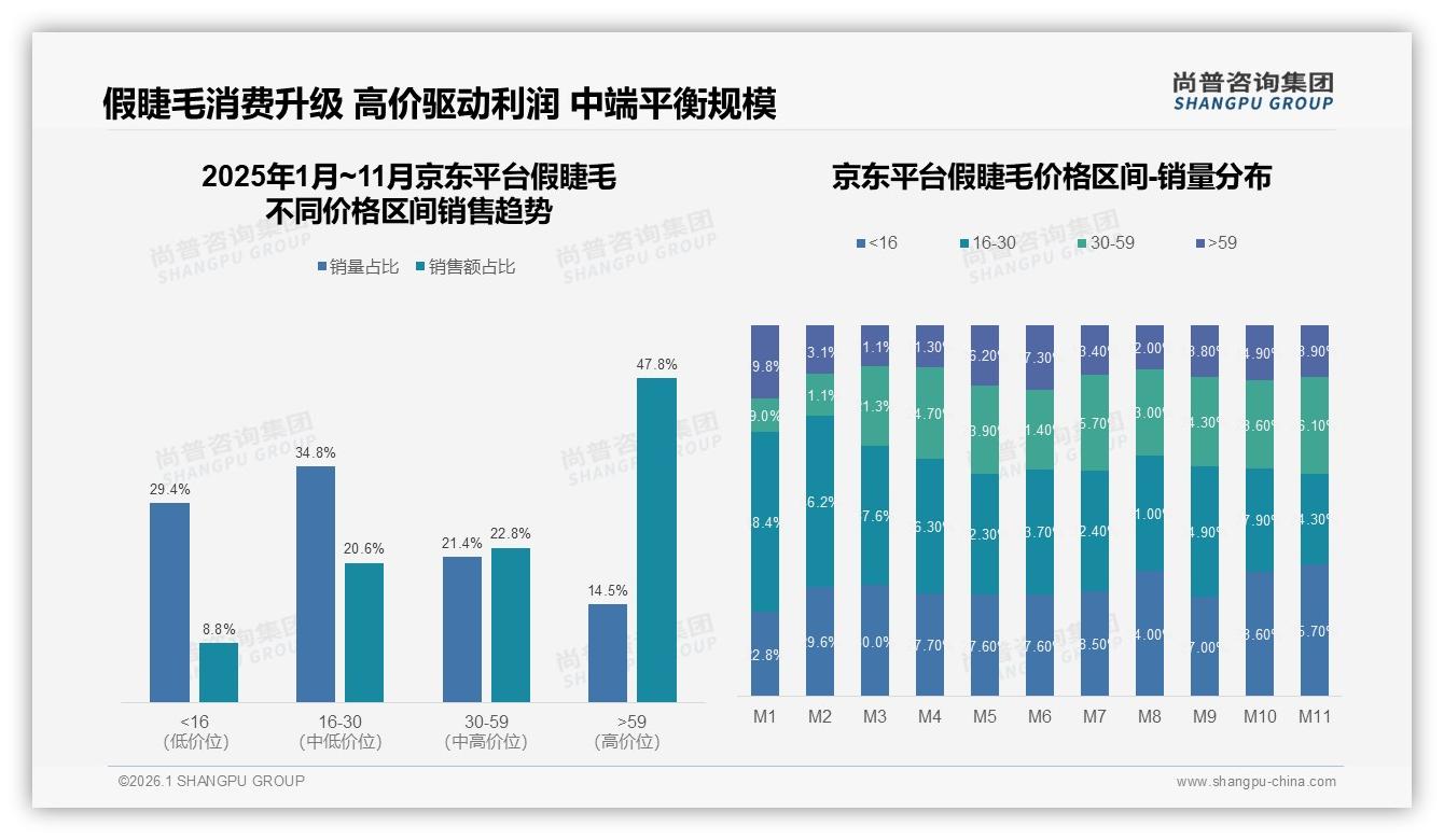 智能推荐28%需求领跑假睫毛数字体验，虚拟试妆仅3%渗透待提速——尚普咨询集团独家披露-2026年1月-假睫毛-38